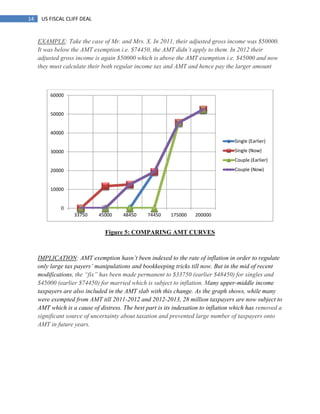 14 US FISCAL CLIFF DEAL
EXAMPLE: Take the case of Mr. and Mrs. X. In 2011, their adjusted gross income was $50000.
It was below the AMT exemption i.e. $74450, the AMT didn‟t apply to them. In 2012 their
adjusted gross income is again $50000 which is above the AMT exemption i.e. $45000 and now
they must calculate their both regular income tax and AMT and hence pay the larger amount
Figure 5: COMPARING AMT CURVES
IMPLICATION: AMT exemption hasn‟t been indexed to the rate of inflation in order to regulate
only large tax payers‟ manipulations and bookkeeping tricks till now. But in the mid of recent
modifications, the “fix” has been made permanent to $33750 (earlier $48450) for singles and
$45000 (earlier $74450) for married which is subject to inflation. Many upper-middle income
taxpayers are also included in the AMT slab with this change. As the graph shows, while many
were exempted from AMT till 2011-2012 and 2012-2013, 28 million taxpayers are now subject to
AMT which is a cause of distress. The best part is its indexation to inflation which has removed a
significant source of uncertainty about taxation and prevented large number of taxpayers onto
AMT in future years.
0
10000
20000
30000
40000
50000
60000
33750 45000 48450 74450 175000 200000
Single (Earlier)
Single (Now)
Couple (Earlier)
Couple (Now)
 