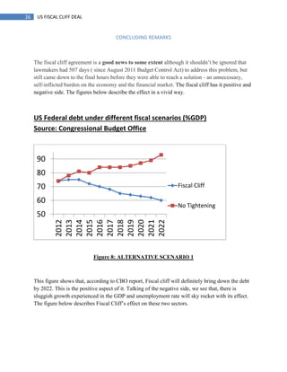 26 US FISCAL CLIFF DEAL
CONCLUDING REMARKS
The fiscal cliff agreement is a good news to some extent although it shouldn‘t be ignored that
lawmakers had 507 days ( since August 2011 Budget Control Act) to address this problem, but
still came down to the final hours before they were able to reach a solution - an unnecessary,
self-inflicted burden on the economy and the financial market. The fiscal cliff has it positive and
negative side. The figures below describe the effect in a vivid way.
US Federal debt under different fiscal scenarios (%GDP)
Source: Congressional Budget Office
Figure 8: ALTERNATIVE SCENARIO 1
This figure shows that, according to CBO report, Fiscal cliff will definitely bring down the debt
by 2022. This is the positive aspect of it. Talking of the negative side, we see that, there is
sluggish growth experienced in the GDP and unemployment rate will sky rocket with its effect.
The figure below describes Fiscal Cliff‘s effect on these two sectors.
50
60
70
80
90
2012
2013
2014
2015
2016
2017
2018
2019
2020
2021
2022
Fiscal Cliff
No Tightening
 