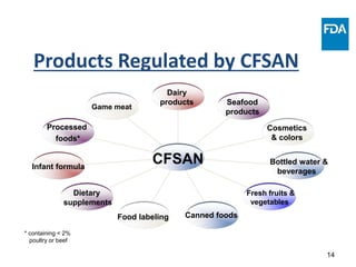 14
Products Regulated by CFSAN
Game meat
Processed
foods*
Infant formula
Dietary
supplements
Food labeling Canned foods
Fresh fruits &
vegetables
Bottled water &
beverages
Cosmetics
& colors
Seafood
products
Dairy
products
CFSAN
* containing < 2%
poultry or beef
 