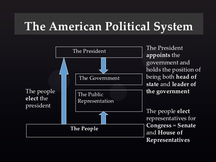 US Form of Government