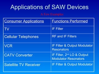 Applications of SAW Devices A Few Examples Consumer Applications Functions Performed TV IF Filter Cellular Telephones RF and IF Filters VCR IF Filter & Output Modulator Resonators CATV Converter IF Filter, 2 nd  LO & Output Modulator Resonators Satellite TV Receiver IF Filter & Output Modulator 