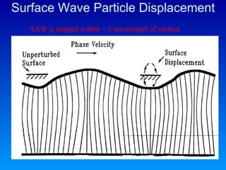 Surface Wave Particle Displacement SAW is trapped within ~ 1 wavelength of surface 