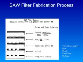 SAW Filter Fabrication Process Trim (if necessary) Dice Clean Final Trim Package 
