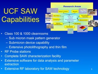 UCF SAW Capabilities Class 100 & 1000 cleanrooms Sub micron mask pattern generator Submicron device capability Extensive photolithography and thin film RF Probe stations Complete SAW characterization facility Extensive software for data analysis and parameter extraction Extensive RF laboratory for SAW technology 