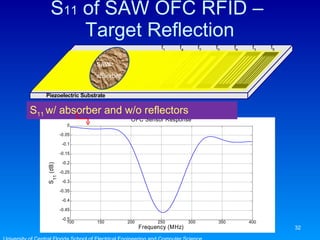 S 11  of SAW OFC RFID –  Target Reflection S 11  w/ absorber and w/o reflectors University of Central Florida School of Electrical Engineering and Computer Science SAW absorber 