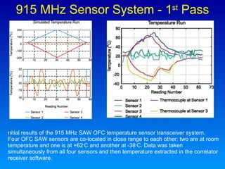 915 MHz Sensor System - 1 st  Pass Initial results of the 915 MHz SAW OFC temperature sensor transceiver system.  Four OFC SAW sensors are co-located in close range to each other; two are at room temperature and one is at +62 ◦ C and another at -38 ◦ C. Data was taken simultaneously from all four sensors and then temperature extracted in the correlator receiver software. 