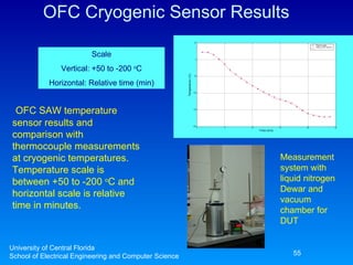 OFC Cryogenic Sensor Results University of Central Florida School of Electrical Engineering and Computer Science Scale Vertical: +50 to -200  o C Horizontal: Relative time (min) Measurement system with liquid nitrogen Dewar and vacuum chamber for DUT OFC SAW temperature sensor results and comparison with thermocouple measurements at cryogenic temperatures.  Temperature scale is between +50 to -200  o C and horizontal scale is relative time in minutes. 