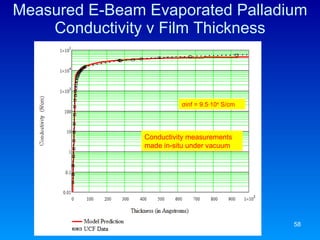 Measured E-Beam Evaporated Palladium Conductivity v Film Thickness Conductivity measurements made in-situ under vacuum σ inf = 9.5·10 4  S/cm  