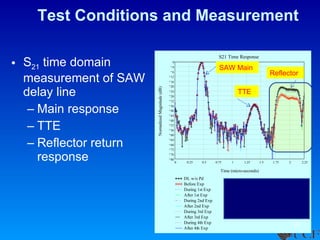 Test Conditions and Measurement S 21  time domain measurement of SAW delay line Main response TTE Reflector return response  TTE SAW Main Reflector 