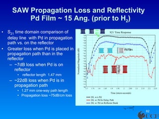 SAW Propagation Loss and Reflectivity   Pd Film ~ 15 Ang. (prior to H 2 ) S 21  time domain comparison of delay line  with Pd in propagation path vs. on the reflector Greater loss when Pd is placed in propagation path than in the reflector ~7dB loss when Pd is on reflector reflector length  1.47 mm ~22dB loss when Pd is in propagation path  1.27 mm one-way path length  Propagation loss ~75dB/cm loss No Pd P d F i l m P d F i l m 
