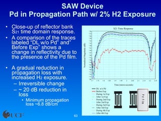 SAW Device Pd in Propagation Path w/ 2% H2 Exposure Close-up of reflector bank S 21  time domain response.  A comparison of the traces labeled “DL w/o Pd” and” Before Exp” shows a change in reflectivity due to the presence of the Pd film.  A gradual reduction in propagation loss with increased H 2  exposure. Irreversible change ~ 20 dB reduction in loss Minimum propagation loss ~6.8 dB/cm 