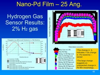 Hydrogen Gas Sensor Results: 2% H 2  gas Nano-Pd Film – 25 Ang. The change in  IL indicates >10x change in  Pd resistivity – WOW! The large change  suggests an unexpected change in Pd film morphology. 