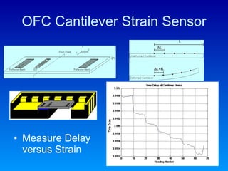 OFC Cantilever Strain Sensor Measure Delay versus Strain 