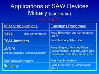 Applications of SAW Devices Military  (continued) A Few Examples Military Applications Functions Performed Radar  Pulse Compression Pulse Expansion and Compression Filters ECM Jammers Pulse Memory Delay Line ECCM  Direct Sequence Spread Spectrum- Fast Frequency Hopping- Pulse Shaping, Matched Filters, Programmable Tapped Delay Lines, Convolvers, Fast Hop Synthesizer Fast Hop Synthesizer Ranging Pulse Expansion & Compression Filters 