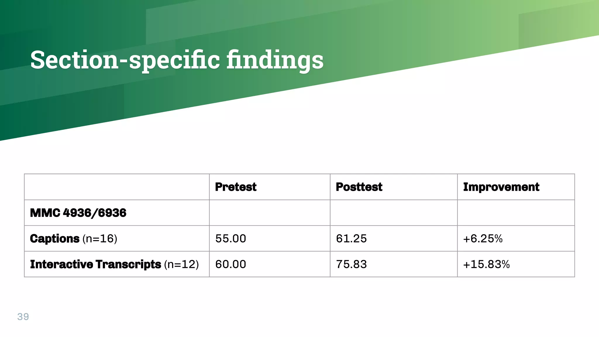 Impact Of Captions Transcripts On Student Learning Comprehension Pdf