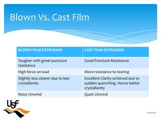 16/02/2011Blown Vs. Cast Film