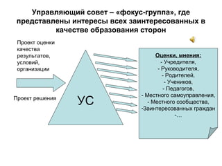 Управляющий совет – «фокус-группа», где
представлены интересы всех заинтересованных в
качестве образования сторон
УС
Оценки, мнения:
- Учредителя,
- Руководителя,
- Родителей,
- Учеников,
- Педагогов,
- Местного самоуправления,
- Местного сообщества,
-Заинтересованных граждан
-…
Проект оценки
качества
результатов,
условий,
организации
Проект решения
 
