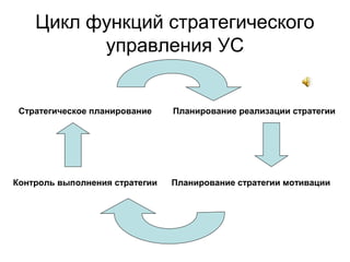 Цикл функций стратегического
управления УС
Стратегическое планирование Планирование реализации стратегии
Планирование стратегии мотивацииКонтроль выполнения стратегии
 