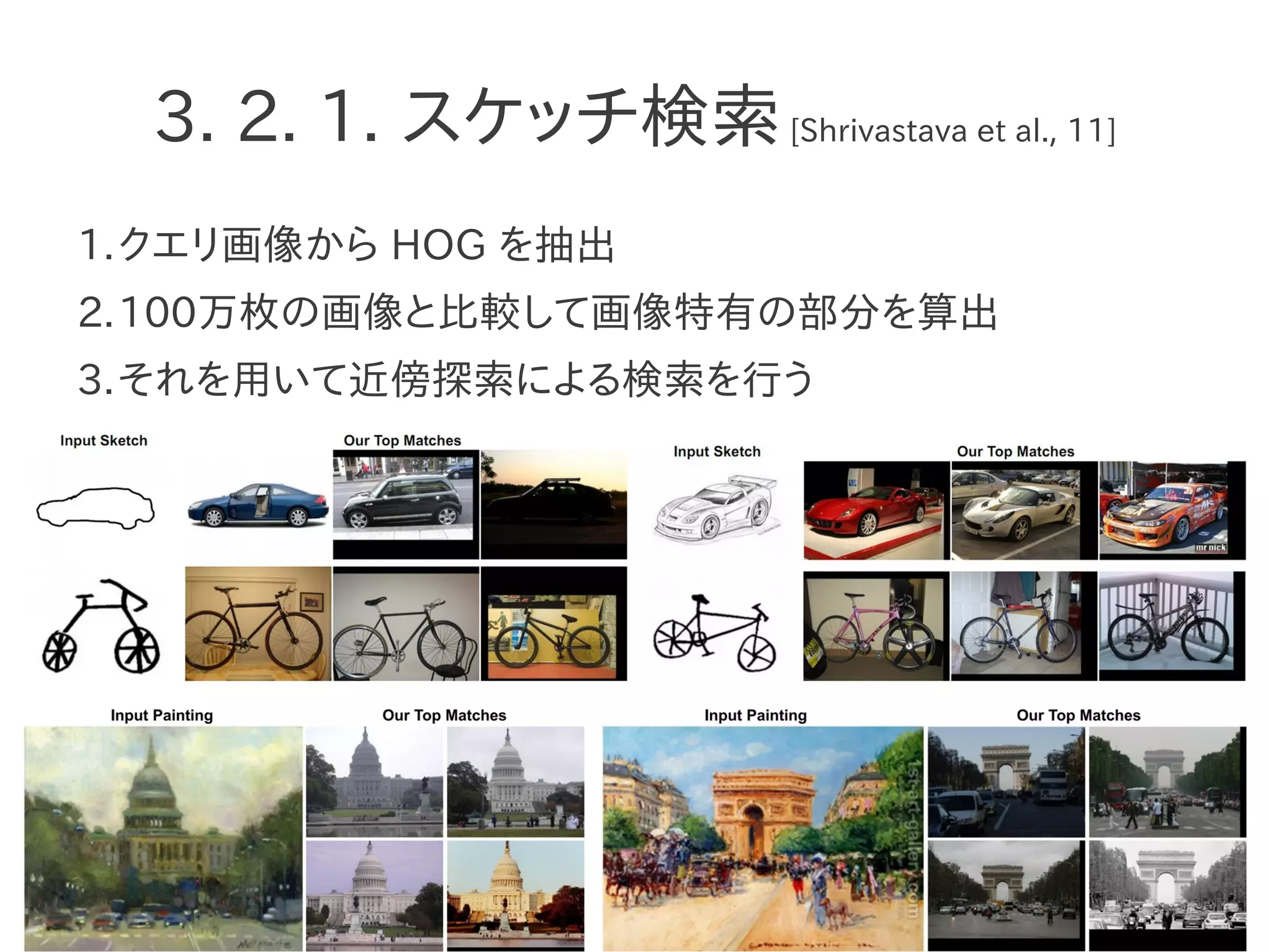 3. 2. 1. スケッチ検索[Shrivastava et al., 11]
1.クエリ画像から HOG を抽出
2.100万枚の画像と比較して画像特有の部分を算出
3.それを用いて近傍探索による検索を行う
 