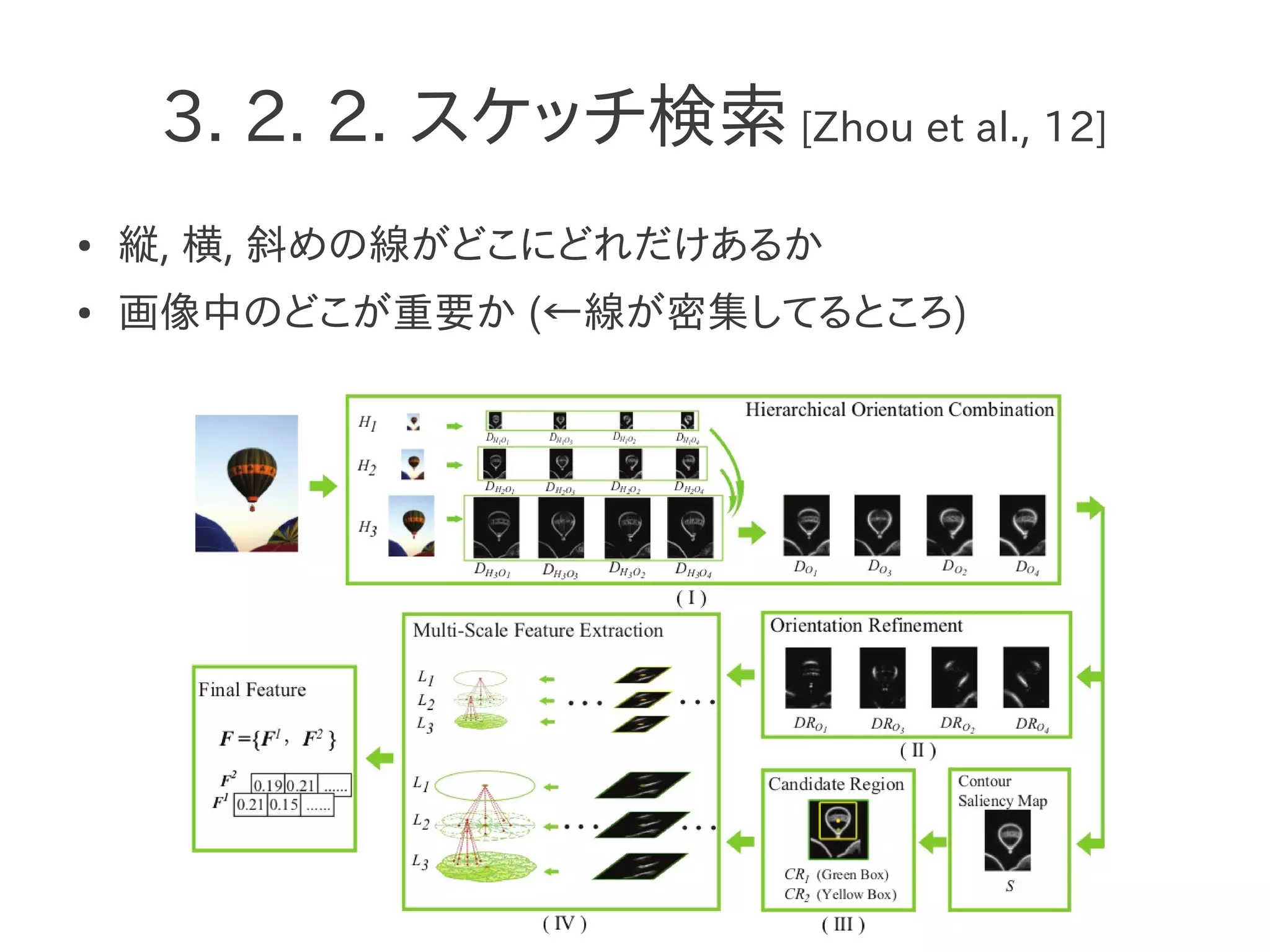 3. 2. 2. スケッチ検索 [Zhou et al., 12]
● 縦, 横, 斜めの線がどこにどれだけあるか
● 画像中のどこが重要か (←線が密集してるところ)
 