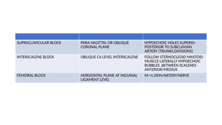 SUPRACLAVICULAR BLOCK PARA-SAGITTAL OR OBLIQUE
CORONAL PLANE
HYPOECHOIC HOLES SUPERIO-
POSTERIOR TO SUBCLAVIAN
ARTERY (TRUNKS,DIVISIONS)
INTERSCALENE BLOCK OBLIQUE C6 LEVEL INTERSCALENE FOLLOW STERNOCLEOID MASTOID
MUSCLE LATERALLY HYPOECHOIC
BUBBLES ,BETWEEN SCALENES
ANTERIOR/MEDIUS
FEMORAL BLOCK HORIZONTAL PLANE AT INGUINAL
LIGAMENT LEVEL
M->L,VEIN/ARTERY/NERVE
 