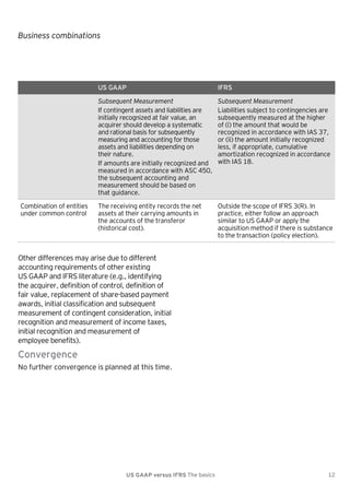 Business combinations

US GAAP
Subsequent Measurement
If contingent assets and liabilities are
initially recognized at fair value, an
acquirer should develop a systematic
and rational basis for subsequently
measuring and accounting for those
assets and liabilities depending on
their nature.
If amounts are initially recognized and
measured in accordance with ASC 450,
the subsequent accounting and
measurement should be based on
that guidance.
Combination of entities
under common control

IFRS
Subsequent Measurement
Liabilities subject to contingencies are
subsequently measured at the higher
of (i) the amount that would be
recognized in accordance with IAS 37,
or (ii) the amount initially recognized
less, if appropriate, cumulative
amortization recognized in accordance
with IAS 18.

The receiving entity records the net
assets at their carrying amounts in
the accounts of the transferor
(historical cost).

Outside the scope of IFRS 3(R). In
practice, either follow an approach
similar to US GAAP or apply the
acquisition method if there is substance
to the transaction (policy election).

Other differences may arise due to different
accounting requirements of other existing
US GAAP and IFRS literature (e.g., identifying
the acquirer, definition of control, definition of
fair value, replacement of share-based payment
awards, initial classification and subsequent
measurement of contingent consideration, initial
recognition and measurement of income taxes,
initial recognition and measurement of
employee benefits).

Convergence
No further convergence is planned at this time.

US GAAP versus IFRS The basics

12

 