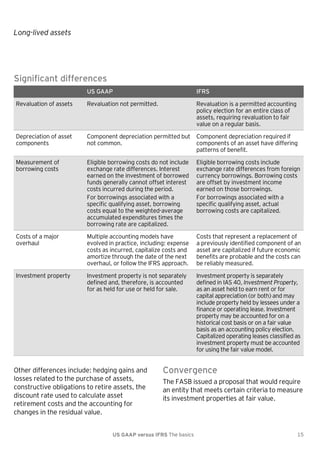 Long-lived assets

Significant differences
US GAAP

IFRS

Revaluation of assets

Revaluation not permitted.

Revaluation is a permitted accounting
policy election for an entire class of
assets, requiring revaluation to fair
value on a regular basis.

Depreciation of asset
components

Component depreciation permitted but Component depreciation required if
not common.
components of an asset have differing
patterns of benefit.

Measurement of
borrowing costs

Eligible borrowing costs do not include
exchange rate differences. Interest
earned on the investment of borrowed
funds generally cannot offset interest
costs incurred during the period.
For borrowings associated with a
specific qualifying asset, borrowing
costs equal to the weighted-average
accumulated expenditures times the
borrowing rate are capitalized.

Eligible borrowing costs include
exchange rate differences from foreign
currency borrowings. Borrowing costs
are offset by investment income
earned on those borrowings.
For borrowings associated with a
specific qualifying asset, actual
borrowing costs are capitalized.

Costs of a major
overhaul

Multiple accounting models have
evolved in practice, including: expense
costs as incurred, capitalize costs and
amortize through the date of the next
overhaul, or follow the IFRS approach.

Costs that represent a replacement of
a previously identified component of an
asset are capitalized if future economic
benefits are probable and the costs can
be reliably measured.

Investment property

Investment property is not separately
defined and, therefore, is accounted
for as held for use or held for sale.

Investment property is separately
defined in IAS 40, Investment Property,
as an asset held to earn rent or for
capital appreciation (or both) and may
include property held by lessees under a
finance or operating lease. Investment
property may be accounted for on a
historical cost basis or on a fair value
basis as an accounting policy election.
Capitalized operating leases classified as
investment property must be accounted
for using the fair value model.

Other differences include: hedging gains and
losses related to the purchase of assets,
constructive obligations to retire assets, the
discount rate used to calculate asset
retirement costs and the accounting for
changes in the residual value.

Convergence
The FASB issued a proposal that would require
an entity that meets certain criteria to measure
its investment properties at fair value.

US GAAP versus IFRS The basics

15

 