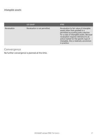 Intangible assets

US GAAP
Revaluation

IFRS

Revaluation is not permitted.

Revaluation to fair value of intangible
assets other than goodwill is a
permitted accounting policy election
for a class of intangible assets. Because
revaluation requires reference to an
active market for the specific type of
intangible, this is relatively uncommon
in practice.

Convergence
No further convergence is planned at this time.

US GAAP versus IFRS The basics

17

 