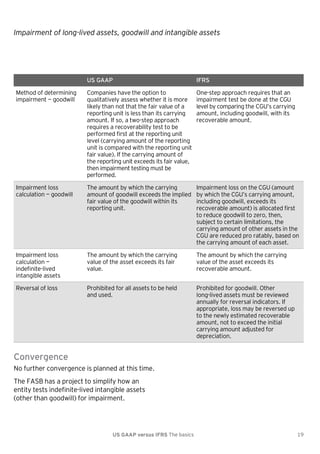 Impairment of long-lived assets, goodwill and intangible assets

US GAAP

IFRS

Method of determining
impairment — goodwill

Companies have the option to
qualitatively assess whether it is more
likely than not that the fair value of a
reporting unit is less than its carrying
amount. If so, a two-step approach
requires a recoverability test to be
performed first at the reporting unit
level (carrying amount of the reporting
unit is compared with the reporting unit
fair value). If the carrying amount of
the reporting unit exceeds its fair value,
then impairment testing must be
performed.

One-step approach requires that an
impairment test be done at the CGU
level by comparing the CGU’s carrying
amount, including goodwill, with its
recoverable amount.

Impairment loss
calculation — goodwill

The amount by which the carrying
amount of goodwill exceeds the implied
fair value of the goodwill within its
reporting unit.

Impairment loss on the CGU (amount
by which the CGU’s carrying amount,
including goodwill, exceeds its
recoverable amount) is allocated first
to reduce goodwill to zero, then,
subject to certain limitations, the
carrying amount of other assets in the
CGU are reduced pro ratably, based on
the carrying amount of each asset.

Impairment loss
calculation —
indefinite-lived
intangible assets

The amount by which the carrying
value of the asset exceeds its fair
value.

The amount by which the carrying
value of the asset exceeds its
recoverable amount.

Reversal of loss

Prohibited for all assets to be held
and used.

Prohibited for goodwill. Other
long-lived assets must be reviewed
annually for reversal indicators. If
appropriate, loss may be reversed up
to the newly estimated recoverable
amount, not to exceed the initial
carrying amount adjusted for
depreciation.

Convergence
No further convergence is planned at this time.
The FASB has a project to simplify how an
entity tests indefinite-lived intangible assets
(other than goodwill) for impairment.

US GAAP versus IFRS The basics

19

 
