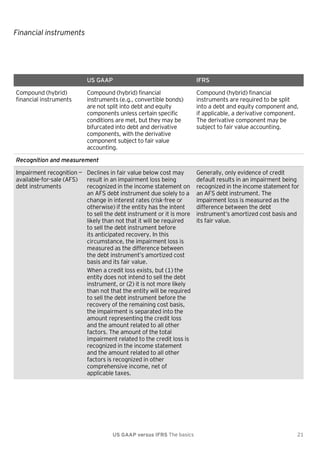 Financial instruments

US GAAP
Compound (hybrid)
financial instruments

IFRS

Compound (hybrid) financial
instruments (e.g., convertible bonds)
are not split into debt and equity
components unless certain specific
conditions are met, but they may be
bifurcated into debt and derivative
components, with the derivative
component subject to fair value
accounting.

Compound (hybrid) financial
instruments are required to be split
into a debt and equity component and,
if applicable, a derivative component.
The derivative component may be
subject to fair value accounting.

Recognition and measurement
Impairment recognition — Declines in fair value below cost may
available-for-sale (AFS)
result in an impairment loss being
debt instruments
recognized in the income statement on
an AFS debt instrument due solely to a
change in interest rates (risk-free or
otherwise) if the entity has the intent
to sell the debt instrument or it is more
likely than not that it will be required
to sell the debt instrument before
its anticipated recovery. In this
circumstance, the impairment loss is
measured as the difference between
the debt instrument’s amortized cost
basis and its fair value.
When a credit loss exists, but (1) the
entity does not intend to sell the debt
instrument, or (2) it is not more likely
than not that the entity will be required
to sell the debt instrument before the
recovery of the remaining cost basis,
the impairment is separated into the
amount representing the credit loss
and the amount related to all other
factors. The amount of the total
impairment related to the credit loss is
recognized in the income statement
and the amount related to all other
factors is recognized in other
comprehensive income, net of
applicable taxes.

US GAAP versus IFRS The basics

Generally, only evidence of credit
default results in an impairment being
recognized in the income statement for
an AFS debt instrument. The
impairment loss is measured as the
difference between the debt
instrument’s amortized cost basis and
its fair value.

21

 
