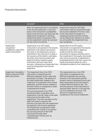 Financial instruments

US GAAP
When an impairment loss is recognized
in the income statement, a new cost
basis in the instrument is established
equal to the previous cost basis less the
impairment recognized in earnings.
Impairment losses recognized in the
income statement cannot be reversed
for any future recoveries.
Impairment
recognition —
available-for-sale (AFS)
equity instruments

IFRS
Impairment losses for AFS debt
instruments may be reversed through
the income statement if the fair value
of the instrument increases in a
subsequent period and the increase
can be objectively related to an event
occurring after the impairment loss
was recognized.

Impairment of an AFS equity
instrument is recognized in the income
statement if the equity instrument’s
fair value is not expected to recover
sufficiently in the near term to allow a
full recovery of the entity’s cost basis.
An entity must have the intent and
ability to hold an impaired equity
instrument until such near-term
recovery; otherwise an impairment loss
must be recognized in the income
statement.

Impairment of an AFS equity
instrument is recognized in the income
statement when there is objective
evidence that the AFS equity
instrument is impaired and the cost of
the investment in the equity instrument
may not be recovered. A significant or
prolonged decline in the fair value of an
equity instrument below its cost is
considered evidence of an impairment.

Impairment recognition — The impairment loss of an HTM
held-to-maturity (HTM)
instrument is measured as the
debt instruments
difference between its fair value and
amortized cost basis. The amount of
the total impairment related to the
credit loss is recognized in the income
statement, and the amount related to
all other factors is recognized in other
comprehensive income.
The carrying amount of an HTM
investment after recognition of an
impairment is the fair value of the debt
instrument at the date of the
impairment. The new cost basis of the
debt instrument is equal to the
previous cost basis less the impairment
recognized in the income statement.
The impairment recognized in other
comprehensive income is accreted to
the carrying amount of the HTM
instrument through other
comprehensive income over its
remaining life.

US GAAP versus IFRS The basics

The impairment loss of an HTM
instrument is measured as the
difference between the carrying
amount of the instrument and the
present value of estimated future cash
flows discounted at the instrument’s
original effective interest rate. The
carrying amount of the instrument is
reduced either directly or through the
use of an allowance account. The
amount of impairment loss is
recognized in the income statement.

22

 