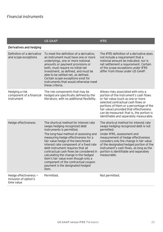 Financial instruments

US GAAP

IFRS

Derivatives and hedging
Definition of a derivative To meet the definition of a derivative,
and scope exceptions
an instrument must have one or more
underlyings, one or more notional
amounts or payment provisions or
both, must require no initial net
investment, as defined, and must be
able to be settled net, as defined.
Certain scope exceptions exist for
instruments that would otherwise meet
these criteria.

The IFRS definition of a derivative does
not include a requirement that a
notional amount be indicated, nor is
net settlement a requirement. Certain
of the scope exceptions under IFRS
differ from those under US GAAP.

Hedging a risk
The risk components that may be
component of a financial hedged are specifically defined by the
instrument
literature, with no additional flexibility.

Allows risks associated with only a
portion of the instrument’s cash flows
or fair value (such as one or more
selected contractual cash flows or
portions of them or a percentage of the
fair value) provided that effectiveness
can be measured: that is, the portion is
identifiable and separately measurable.

Hedge effectiveness

The shortcut method for interest rate
swaps hedging recognized debt
instruments is permitted.
The long-haul method of assessing and
measuring hedge effectiveness for a
fair value hedge of the benchmark
interest rate component of a fixed rate
debt instrument requires that all
contractual cash flows be considered in
calculating the change in the hedged
item’s fair value even though only a
component of the contractual coupon
payment is the designated hedged
item.

The shortcut method for interest rate
swaps hedging recognized debt is not
permitted.
Under IFRS, assessment and
measurement of hedge effectiveness
considers only the change in fair value
of the designated hedged portion of the
instrument’s cash flows, as long as the
portion is identifiable and separately
measurable.

Hedge effectiveness —
inclusion of option’s
time value

Permitted.

Not permitted.

US GAAP versus IFRS The basics

23

 