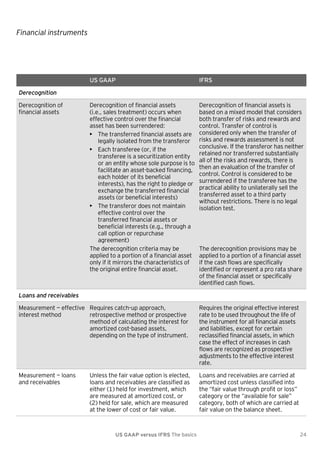 Financial instruments

US GAAP

IFRS

Derecognition of financial assets
(i.e., sales treatment) occurs when
effective control over the financial
asset has been surrendered:
• The transferred financial assets are
legally isolated from the transferor
• Each transferee (or, if the
transferee is a securitization entity
or an entity whose sole purpose is to
facilitate an asset-backed financing,
each holder of its beneficial
interests), has the right to pledge or
exchange the transferred financial
assets (or beneficial interests)
• The transferor does not maintain
effective control over the
transferred financial assets or
beneficial interests (e.g., through a
call option or repurchase
agreement)
The derecognition criteria may be
applied to a portion of a financial asset
only if it mirrors the characteristics of
the original entire financial asset.

Derecognition of financial assets is
based on a mixed model that considers
both transfer of risks and rewards and
control. Transfer of control is
considered only when the transfer of
risks and rewards assessment is not
conclusive. If the transferor has neither
retained nor transferred substantially
all of the risks and rewards, there is
then an evaluation of the transfer of
control. Control is considered to be
surrendered if the transferee has the
practical ability to unilaterally sell the
transferred asset to a third party
without restrictions. There is no legal
isolation test.

Derecognition
Derecognition of
financial assets

The derecognition provisions may be
applied to a portion of a financial asset
if the cash flows are specifically
identified or represent a pro rata share
of the financial asset or specifically
identified cash flows.

Loans and receivables
Measurement — effective Requires catch-up approach,
interest method
retrospective method or prospective
method of calculating the interest for
amortized cost-based assets,
depending on the type of instrument.

Requires the original effective interest
rate to be used throughout the life of
the instrument for all financial assets
and liabilities, except for certain
reclassified financial assets, in which
case the effect of increases in cash
flows are recognized as prospective
adjustments to the effective interest
rate.

Measurement — loans
and receivables

Loans and receivables are carried at
amortized cost unless classified into
the ―fair value through profit or loss‖
category or the ―available for sale‖
category, both of which are carried at
fair value on the balance sheet.

Unless the fair value option is elected,
loans and receivables are classified as
either (1) held for investment, which
are measured at amortized cost, or
(2) held for sale, which are measured
at the lower of cost or fair value.

US GAAP versus IFRS The basics

24

 