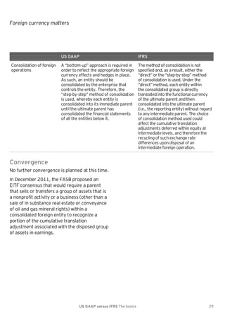 Foreign currency matters

US GAAP
Consolidation of foreign
operations

IFRS

A ―bottom-up‖ approach is required in
order to reflect the appropriate foreign
currency effects and hedges in place.
As such, an entity should be
consolidated by the enterprise that
controls the entity. Therefore, the
―step-by-step‖ method of consolidation
is used, whereby each entity is
consolidated into its immediate parent
until the ultimate parent has
consolidated the financial statements
of all the entities below it.

The method of consolidation is not
specified and, as a result, either the
―direct‖ or the ―step-by-step‖ method
of consolidation is used. Under the
―direct‖ method, each entity within
the consolidated group is directly
translated into the functional currency
of the ultimate parent and then
consolidated into the ultimate parent
(i.e., the reporting entity) without regard
to any intermediate parent. The choice
of consolidation method used could
affect the cumulative translation
adjustments deferred within equity at
intermediate levels, and therefore the
recycling of such exchange rate
differences upon disposal of an
intermediate foreign operation.

Convergence
No further convergence is planned at this time.
In December 2011, the FASB proposed an
EITF consensus that would require a parent
that sells or transfers a group of assets that is
a nonprofit activity or a business (other than a
sale of in substance real estate or conveyance
of oil and gas mineral rights) within a
consolidated foreign entity to recognize a
portion of the cumulative translation
adjustment associated with the disposed group
of assets in earnings.

US GAAP versus IFRS The basics

29

 