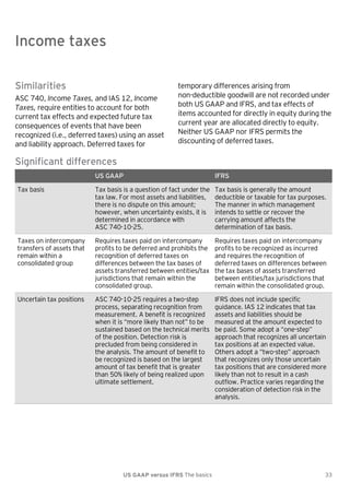 Income taxes

Income taxes
Similarities
ASC 740, Income Taxes, and IAS 12, Income
Taxes, require entities to account for both
current tax effects and expected future tax
consequences of events that have been
recognized (i.e., deferred taxes) using an asset
and liability approach. Deferred taxes for

temporary differences arising from
non-deductible goodwill are not recorded under
both US GAAP and IFRS, and tax effects of
items accounted for directly in equity during the
current year are allocated directly to equity.
Neither US GAAP nor IFRS permits the
discounting of deferred taxes.

Significant differences
US GAAP

IFRS

Tax basis

Tax basis is a question of fact under the
tax law. For most assets and liabilities,
there is no dispute on this amount;
however, when uncertainty exists, it is
determined in accordance with
ASC 740-10-25.

Tax basis is generally the amount
deductible or taxable for tax purposes.
The manner in which management
intends to settle or recover the
carrying amount affects the
determination of tax basis.

Taxes on intercompany
transfers of assets that
remain within a
consolidated group

Requires taxes paid on intercompany
profits to be deferred and prohibits the
recognition of deferred taxes on
differences between the tax bases of
assets transferred between entities/tax
jurisdictions that remain within the
consolidated group.

Requires taxes paid on intercompany
profits to be recognized as incurred
and requires the recognition of
deferred taxes on differences between
the tax bases of assets transferred
between entities/tax jurisdictions that
remain within the consolidated group.

Uncertain tax positions

ASC 740-10-25 requires a two-step
process, separating recognition from
measurement. A benefit is recognized
when it is ―more likely than not‖ to be
sustained based on the technical merits
of the position. Detection risk is
precluded from being considered in
the analysis. The amount of benefit to
be recognized is based on the largest
amount of tax benefit that is greater
than 50% likely of being realized upon
ultimate settlement.

IFRS does not include specific
guidance. IAS 12 indicates that tax
assets and liabilities should be
measured at the amount expected to
be paid. Some adopt a ―one-step‖
approach that recognizes all uncertain
tax positions at an expected value.
Others adopt a ―two-step‖ approach
that recognizes only those uncertain
tax positions that are considered more
likely than not to result in a cash
outflow. Practice varies regarding the
consideration of detection risk in the
analysis.

US GAAP versus IFRS The basics

33

 