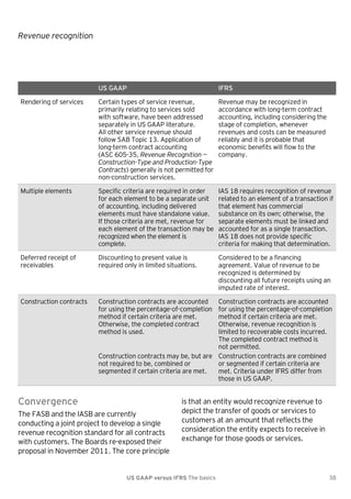 Revenue recognition

US GAAP

IFRS

Rendering of services

Certain types of service revenue,
primarily relating to services sold
with software, have been addressed
separately in US GAAP literature.
All other service revenue should
follow SAB Topic 13. Application of
long-term contract accounting
(ASC 605-35, Revenue Recognition —
Construction-Type and Production-Type
Contracts) generally is not permitted for
non-construction services.

Revenue may be recognized in
accordance with long-term contract
accounting, including considering the
stage of completion, whenever
revenues and costs can be measured
reliably and it is probable that
economic benefits will flow to the
company.

Multiple elements

Specific criteria are required in order
for each element to be a separate unit
of accounting, including delivered
elements must have standalone value.
If those criteria are met, revenue for
each element of the transaction may be
recognized when the element is
complete.

IAS 18 requires recognition of revenue
related to an element of a transaction if
that element has commercial
substance on its own; otherwise, the
separate elements must be linked and
accounted for as a single transaction.
IAS 18 does not provide specific
criteria for making that determination.

Deferred receipt of
receivables

Discounting to present value is
required only in limited situations.

Considered to be a financing
agreement. Value of revenue to be
recognized is determined by
discounting all future receipts using an
imputed rate of interest.

Construction contracts

Construction contracts are accounted
for using the percentage-of-completion
method if certain criteria are met.
Otherwise, the completed contract
method is used.

Construction contracts are accounted
for using the percentage-of-completion
method if certain criteria are met.
Otherwise, revenue recognition is
limited to recoverable costs incurred.
The completed contract method is
not permitted.
Construction contracts may be, but are Construction contracts are combined
not required to be, combined or
or segmented if certain criteria are
segmented if certain criteria are met.
met. Criteria under IFRS differ from
those in US GAAP.

Convergence
The FASB and the IASB are currently
conducting a joint project to develop a single
revenue recognition standard for all contracts
with customers. The Boards re-exposed their
proposal in November 2011. The core principle

is that an entity would recognize revenue to
depict the transfer of goods or services to
customers at an amount that reflects the
consideration the entity expects to receive in
exchange for those goods or services.

US GAAP versus IFRS The basics

38

 