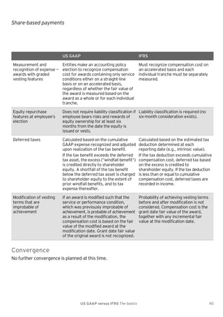 Share-based payments

US GAAP

IFRS

Measurement and
recognition of expense —
awards with graded
vesting features

Entities make an accounting policy
election to recognize compensation
cost for awards containing only service
conditions either on a straight-line
basis or on an accelerated basis,
regardless of whether the fair value of
the award is measured based on the
award as a whole or for each individual
tranche.

Must recognize compensation cost on
an accelerated basis and each
individual tranche must be separately
measured.

Equity repurchase
features at employee’s
election

Does not require liability classification if Liability classification is required (no
six-month consideration exists).
employee bears risks and rewards of
equity ownership for at least six
months from the date the equity is
issued or vests.

Deferred taxes

Calculated based on the cumulative
GAAP expense recognized and adjusted
upon realization of the tax benefit.
If the tax benefit exceeds the deferred
tax asset, the excess (―windfall benefit‖)
is credited directly to shareholder
equity. A shortfall of the tax benefit
below the deferred tax asset is charged
to shareholder equity to the extent of
prior windfall benefits, and to tax
expense thereafter.

Calculated based on the estimated tax
deduction determined at each
reporting date (e.g., intrinsic value).
If the tax deduction exceeds cumulative
compensation cost, deferred tax based
on the excess is credited to
shareholder equity. If the tax deduction
is less than or equal to cumulative
compensation cost, deferred taxes are
recorded in income.

Modification of vesting
terms that are
improbable of
achievement

If an award is modified such that the
service or performance condition,
which was previously improbable of
achievement, is probable of achievement
as a result of the modification, the
compensation cost is based on the fair
value of the modified award at the
modification date. Grant date fair value
of the original award is not recognized.

Probability of achieving vesting terms
before and after modification is not
considered. Compensation cost is the
grant date fair value of the award,
together with any incremental fair
value at the modification date.

Convergence
No further convergence is planned at this time.

US GAAP versus IFRS The basics

40

 