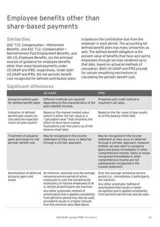 Employee benefits other than
share-based payments
Employee benefits other than share-based payments

Similarities
ASC 715, Compensation — Retirement
Benefits, and ASC 712, Compensation —
Nonretirement Post-Employment Benefits, and
IAS 19, Employee Benefits, are the principal
sources of guidance for employee benefits
other than share-based payments under
US GAAP and IFRS, respectively. Under both
US GAAP and IFRS, the net periodic benefit
cost recognized for defined contribution plans

is based on the contribution due from the
employer in each period. The accounting for
defined benefit plans has many similarities as
well. The defined benefit obligation is the
present value of benefits that have accrued to
employees through services rendered up to
that date, based on actuarial methods of
calculation. Both US GAAP and IFRS provide
for certain smoothing mechanisms in
calculating the periodic benefit cost.

Significant differences
US GAAP

IFRS

Actuarial method used
for defined benefit plans

Different methods are required
Projected unit credit method is
depending on the characteristics of the required in all cases.
plan’s benefit formula.

Valuation of defined
benefit plan assets (to
calculate the expected
return on plan assets)

Based on the market-related value
(which is either the fair value or a
―calculated value‖ that smoothes the
effect of short-term market
fluctuations over five years) as of the
balance sheet date.

Based on the fair value of plan assets
as of the balance sheet date.

Treatment of actuarial
gains and losses for net
periodic benefit cost

May be recognized in the income
statement as they occur or deferred
through a corridor approach.

May be recognized in the income
statement as they occur or deferred
through a corridor approach. However,
entities can also elect to recognize
gains and losses immediately in other
comprehensive income. Gains or losses
recognized immediately in other
comprehensive income are not
subsequently recognized in the
income statement.

Amortization of deferred At minimum, amortize over the average
actuarial gains and
remaining service period of active
losses
employees or over the remaining life
expectancy of inactive employees (if all
or almost all participants are inactive).
Any other systematic method of
amortization that is applied consistently
from period to period may also be used,
provided it results in a higher amount
than the minimum described above.

US GAAP versus IFRS The basics

Over the average remaining service
period (i.e., immediately if participants
are inactive).
Any other systematic method of
amortization that results in faster
recognition and is applied consistently
from period to period may also be used.

41

 