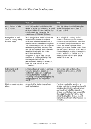Employee benefits other than share-based payments

US GAAP

IFRS

Amortization of prior
service costs

Over the average remaining service
Over the average remaining vesting
period of active employees or, when all period; immediate recognition if
already vested.
or almost all participants are inactive,
over the average remaining life
expectancy of those participants.

Recognition of plan
asset or liability in the
balance sheet

Must recognize on balance sheet the
over/under funded status as the
difference between the fair value of
plan assets and the benefit obligation.
The benefit obligation is the projected
benefit obligation for pension plans
and the accumulated postretirement
benefit obligation for any other
postretirement plans.
No portion of a plan asset can be
classified as current; however, the
current portion of the net
postretirement liability is the amount
expected to be paid in the next
12 months.

Must recognize a liability on the
balance sheet equal to the present
value of the defined benefit obligation
plus or minus any actuarial gains and
losses not yet recognized, minus
unrecognized past service costs, minus
the fair value of any plan assets. (Note:
If this amount is negative, the resulting
asset is subject to a ―ceiling test.‖)
Balance sheet classification is not
addressed in IAS 19.

Settlements and
curtailments

Settlement gain or loss is recognized
when the obligation is settled.
Curtailment losses are recognized
when curtailment is probable of
occurring, while curtailment gains are
recognized when the curtailment
occurs.

Gain or loss from settlement or
curtailment is recognized when it
occurs.

Multi-employer pension
plans

Accounted for similar to a defined
contribution plan.

Plan is accounted for as either a
defined contribution or defined benefit
plan based on the terms (contractual
and constructive) of the plan. If a
defined benefit plan, must account for
the proportionate share of the plan
similar to any other defined benefit
plan unless sufficient information is not
available.

US GAAP versus IFRS The basics

42

 