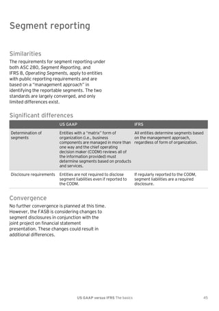 Segment reporting

Segment reporting
Similarities
The requirements for segment reporting under
both ASC 280, Segment Reporting, and
IFRS 8, Operating Segments, apply to entities
with public reporting requirements and are
based on a ―management approach‖ in
identifying the reportable segments. The two
standards are largely converged, and only
limited differences exist.

Significant differences
US GAAP

IFRS

Determination of
segments

Entities with a ―matrix‖ form of
All entities determine segments based
organization (i.e., business
on the management approach,
components are managed in more than regardless of form of organization.
one way and the chief operating
decision maker (CODM) reviews all of
the information provided) must
determine segments based on products
and services.

Disclosure requirements

Entities are not required to disclose
segment liabilities even if reported to
the CODM.

If regularly reported to the CODM,
segment liabilities are a required
disclosure.

Convergence
No further convergence is planned at this time.
However, the FASB is considering changes to
segment disclosures in conjunction with the
joint project on financial statement
presentation. These changes could result in
additional differences.

US GAAP versus IFRS The basics

45

 
