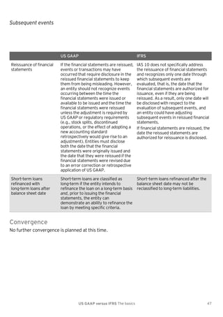 Subsequent events

US GAAP

IFRS

Reissuance of financial
statements

If the financial statements are reissued,
events or transactions may have
occurred that require disclosure in the
reissued financial statements to keep
them from being misleading. However,
an entity should not recognize events
occurring between the time the
financial statements were issued or
available to be issued and the time the
financial statements were reissued
unless the adjustment is required by
US GAAP or regulatory requirements
(e.g., stock splits, discontinued
operations, or the effect of adopting a
new accounting standard
retrospectively would give rise to an
adjustment). Entities must disclose
both the date that the financial
statements were originally issued and
the date that they were reissued if the
financial statements were revised due
to an error correction or retrospective
application of US GAAP.

IAS 10 does not specifically address
the reissuance of financial statements
and recognizes only one date through
which subsequent events are
evaluated, that is, the date that the
financial statements are authorized for
issuance, even if they are being
reissued. As a result, only one date will
be disclosed with respect to the
evaluation of subsequent events, and
an entity could have adjusting
subsequent events in reissued financial
statements.
If financial statements are reissued, the
date the reissued statements are
authorized for reissuance is disclosed.

Short-term loans
refinanced with
long-term loans after
balance sheet date

Short-term loans are classified as
long-term if the entity intends to
refinance the loan on a long-term basis
and, prior to issuing the financial
statements, the entity can
demonstrate an ability to refinance the
loan by meeting specific criteria.

Short–term loans refinanced after the
balance sheet date may not be
reclassified to long-term liabilities.

Convergence
No further convergence is planned at this time.

US GAAP versus IFRS The basics

47

 