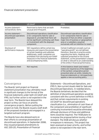 Financial statement presentation

US GAAP

IFRS

Income statement —
extraordinary items

Restricted to items that are both
unusual and infrequent.

Prohibited.

Income statement —
discontinued operations
presentation

Discontinued operations classification
is for components held for sale or
disposed of, provided that there will
not be significant continuing cash flows
or involvement with the disposed
component.

Discontinued operations classification
is for components held for sale or
disposed of that are either a separate
major line of business or geographical
area or a subsidiary acquired
exclusively with an intention to resell.

Disclosure of
performance measures

SEC regulations define certain key
measures and require the presentation
of certain headings and subtotals.
Additionally, public companies are
prohibited from disclosing non-GAAP
measures in the financial statements
and accompanying notes.

Certain traditional concepts such as
―operating profit‖ are not defined;
therefore, diversity in practice exists
regarding line items, headings and
subtotals presented on the income
statement, as the presentation is based
on what is relevant to an understanding
of the entity’s financial performance.

Third balance sheet

Not required.

A third balance sheet (and related
notes) are required as of the beginning
of the earliest comparative period
presented when an entity restates its
financial statements or retrospectively
applies a new accounting policy.

Convergence
The Boards’ joint project on financial
statement presentation may ultimately result
in significant changes to the format of the
financial statements under both US GAAP and
IFRS, but further action is not expected in the
near term. The Boards have delayed this
project so they can focus on priority
convergence projects. Before putting the
project on hold, the Boards issued a staff draft
of the proposed standards and engaged in a
targeted outreach program.
The Boards have also delayed work on
their efforts to converge presentation of
discontinued operations. In September 2008,
they issued proposed amendments to
ASC 205-20, Presentation of Financial

Statements — Discontinued Operations, and
IFRS 5, Non-current Assets Held for Sale and
Discontinued Operations. In redeliberations,
the Boards tentatively decided that the
definition of discontinued operations would be
consistent with the current definition in IFRS 5
and that certain requirements in existing
US GAAP for discontinued operations
classification (i.e., elimination of cash flows of
the component and prohibition of significant
continuing involvement) would be eliminated,
although disclosure of those and additional
items would be required. The FASB plans to
re-expose the proposal before issuing a final
standard. The IASB will discuss whether
re-exposure is necessary. This project has
been assessed as lower priority, and further
action is not expected in the near term.

US GAAP versus IFRS The basics

5

 