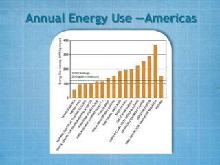 Annual Energy Use —Americas
 