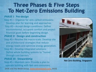 Three Phases & Five Steps
   To Net-Zero Emissions Building
PHASE I: Pre-design
Step #1— Organize for zero carbon emissions:
  Develop plan for learning and approaches
Step #2—Accept design conditions: Define
  environmental, occupant comfort and project
  financial goals before beginning design.
PHASE II: Design and construction
Step #3—Resolve the macro-scale: Develop site
  and architectural strategies that reduce
  energy needs and optimize energy generation.
Step #4—Develop integrated solutions:
  Define whole building systems to “tunnel
  through cost barriers.”
PHASE III: Stewardship
                                                        Net Zero Building, Singapore
Step #5—Maintain zero: Provide a plan to
 operate building with Net-zero emissions.
(HOK and The Weidt Group, www.netzerocourt.com, 2010)
 
