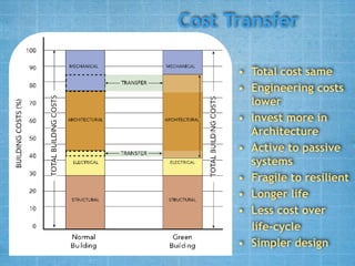 Cost Transfer

      • Total cost same
      • Engineering costs
        lower
      • Invest more in
        Architecture
      • Active to passive
        systems
      • Fragile to resilient
      • Longer life
      • Less cost over
        life-cycle
      • Simpler design
 
