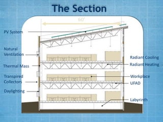 The Section
                    60’

PV System


Natural
Ventilation
                             Radiant Cooling
Thermal Mass                 Radiant Heating

Transpired                   Workplace
Collectors                   UFAD
Daylighting
                             Labyrinth
 