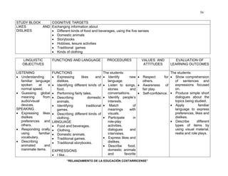 “RELANZAMIENTO DE LA EDUCACIÓN COSTARRICENSE” 
56 
STUDY BLOCK COGNITIVE TARGETS 
LIKES AND 
DISLIKES 
Exchanging information about 
• Different kinds of food and beverages, using the five senses 
• Domestic animals 
• Storybooks 
• Hobbies, leisure activities 
• Traditional games 
• Kinds of clothing 
LINGUISTIC 
OBJECTIVES 
FUNCTIONS AND LANGUAGE PROCEDURES VALUES AND 
ATTITUDES 
EVALUATION OF 
LEARNING OUTCOMES 
LISTENING 
• Understanding 
familiar language 
spoken at a 
normal speed. 
• Guessing global 
meaning from 
audio/visual 
devices. 
SPEAKING 
• Expressing likes 
dislikes 
preferences and 
others. 
• Responding orally 
using familiar 
vocabulary. 
• Describing 
animated and 
inanimate items. 
FUNCTIONS 
• Expressing likes and 
dislikes. 
• Identifying different kinds of 
food. 
• Performing fairly tales. 
• Describing domestic 
animals. 
• Identifying traditional 
games. 
• Describing different kinds of 
clothing. 
LANGUAGE 
• Food and beverages. 
• Clothing. 
• Domestic animals. 
• Traditional games. 
• Traditional storybooks. 
EXPRESSIONS 
• I like… 
The students: 
• Identify new 
language. 
• Listen to songs, 
stories and 
conversations. 
• Identify people’s 
interests. 
• Match of 
meanings with 
visuals. 
• Participate in 
role-play 
activities, 
dialogues and 
interviews. 
• Express likes and 
dislikes. 
• Describe food, 
domestic animals 
and favorite 
• Respect for 
others. 
• Awareness of 
fair play. 
• Self-confidence. 
The students: 
• Show comprehension 
of sentences and 
expressions focused 
on. 
• Produce simple short 
dialogues about the 
topics being studied. 
• Apply familiar 
language to express 
preferences, likes and 
dislikes. 
• Describe different 
types of items by 
using visual material, 
realia and role plays. 
 