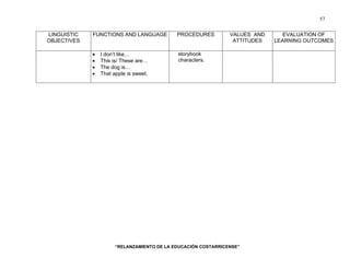 “RELANZAMIENTO DE LA EDUCACIÓN COSTARRICENSE” 
57 
LINGUISTIC 
OBJECTIVES 
FUNCTIONS AND LANGUAGE PROCEDURES VALUES AND 
ATTITUDES 
EVALUATION OF 
LEARNING OUTCOMES 
• I don’t like… 
• This is/ These are… 
• The dog is… 
• That apple is sweet. 
storybook 
characters. 
 