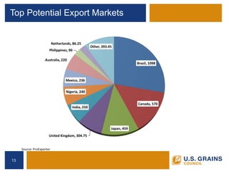 Top Potential Export Markets 
13 
Source: ProExporter 
Brazil, 1098 
Canada, 570 
Japan, 459 
United Kingdom, 304.75 
India, 250 
Nigeria, 240 
Mexico, 236 
Australia, 220 
Philippines, 90 
Netherlands, 86.25 
Other, 393.45  