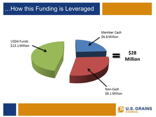 …How this Funding is Leveraged  